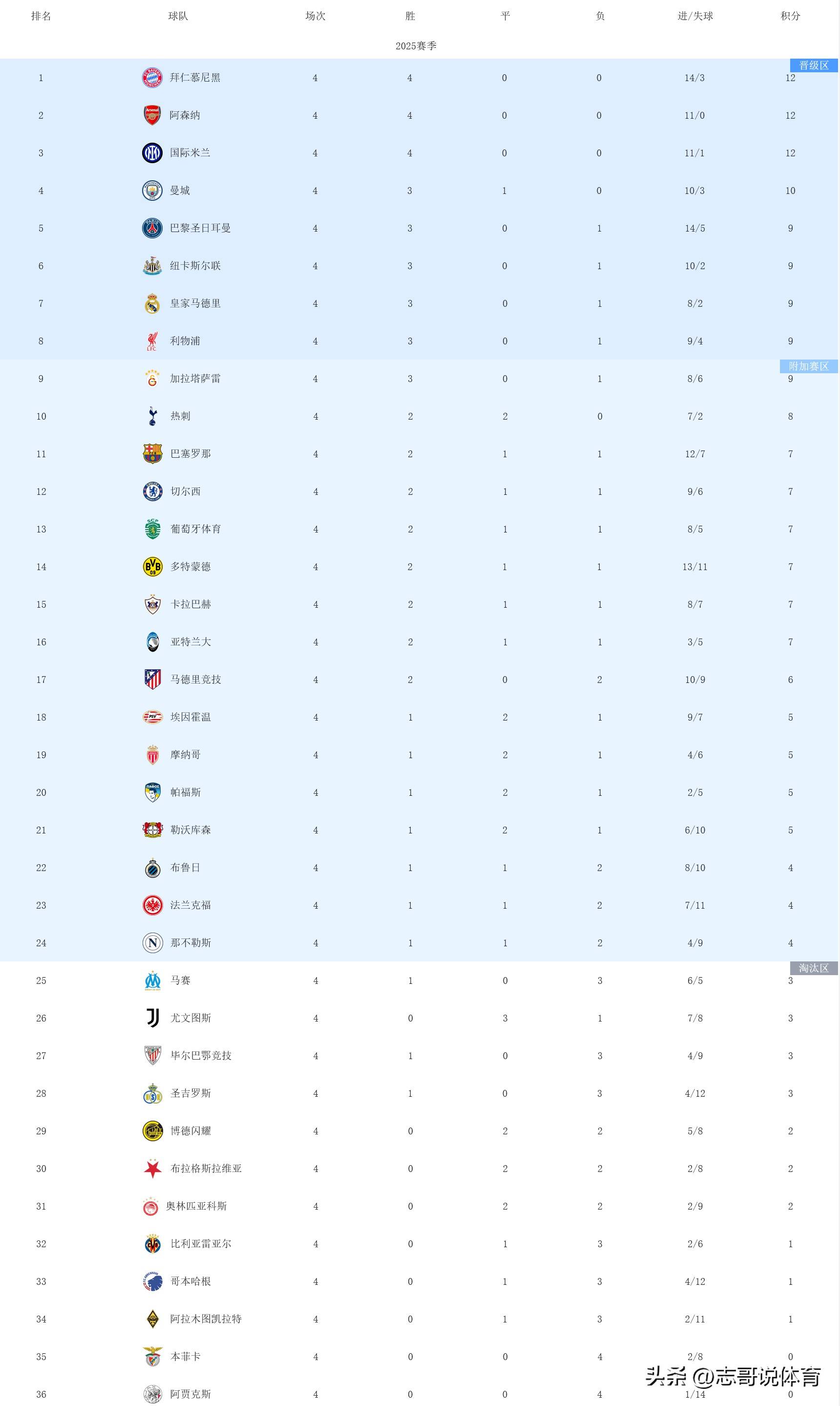 欧冠悲喜夜！4轮后积分榜：3队全胜、拜仁阿森纳国米前三2队4连败
